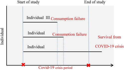 Figure 1. The illustration of survival data.Source: authors' calculations.