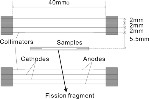 Figure 2. MLPPAC has two sets multi-layered electrode. Each consists of four foils of aluminized polyester. Two samples are located between them.