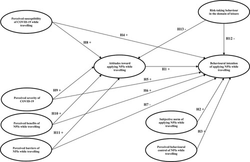 Figure 1. The conceptual research model.