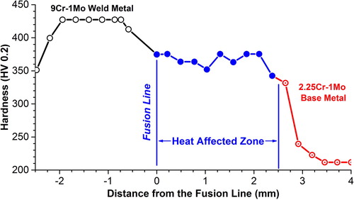 Figure 16. Vickers hardness values across the fusion line in a DMW between a 2.25Cr–1Mo base material and a 9Cr–1Mo filler metal and in the as-welded condition [Citation56].