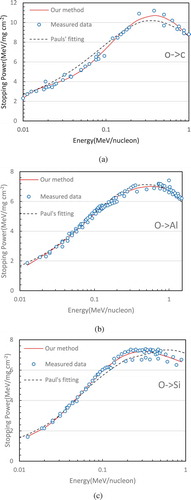 Figure 6. Comparison of fitting results between our method and Paul’s empirical fitting. (a) O→C, (b) O→Al, (c) O→Si.