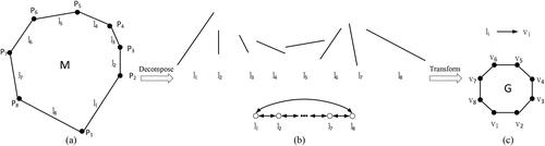 Figure 6. Flow chart of the computation graph generation (a) shape polygon M of building (b) decomposition M to sides (c) transformation the side into the vertex.