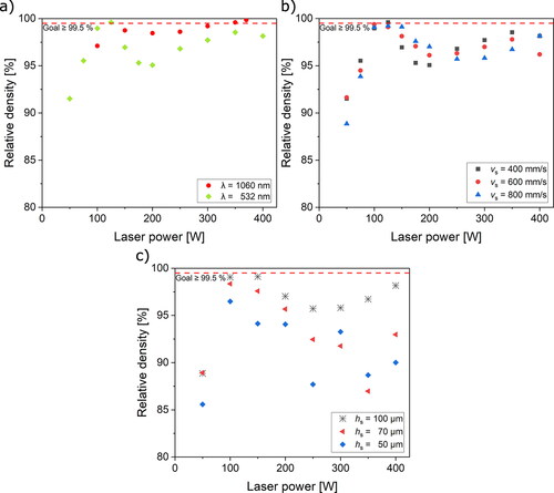 Figure 3. Results of the DOE illustrated by (a) comparison of the relative density of a red (λ = 1060 nm) cw- and a green (λ = 532 nm) qcw-laser (results from the red laser is given by (Jahns et al., Citation2020) at vs = 400 mm/s and at hs = 100 µm), (b) resulting relative density by variation of the scanning parameters (at hs = 100 µm), (c) measured relative density at a decreasing hatching distance (vs = 800 mm/s).