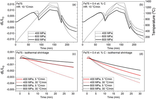 Figure 4. Fe75 sintering cycle matrix. (a) Varying compaction pressure at 10°C min–1, (b) with added carbon. (c) Isothermal shrinkage at 1350°C for four sintering conditions, (d) with added carbon.
