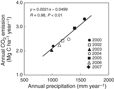 Figure 7 Relationship between CO2 emission and annual precipitation.