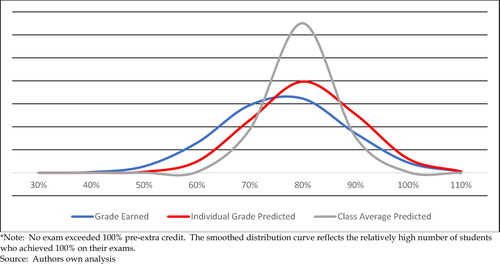 Exhibit 1. Distribution of All Exams*.*Note: No exam exceeded 100% pre-extra credit. The smoothed distribution curve reflects the relatively high number of students who achieved 100% on their exams.Source: Authors own analysis