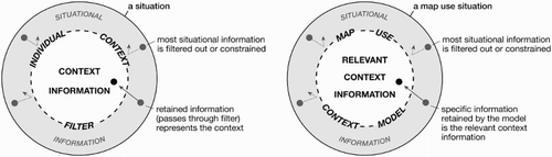 Figure 2. The basic function of our context model. As conceived by Tomaszewski and MacEachren (Citation2012) (left figure), context is produced from situational information via human reasoning processes. Likewise, we posit that context is produced from information that arises from a map use situation (right figure); relevance of contextual factors is the selection filter used to determine which context information is essential.