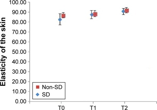 Figure 6 Relative changes in the elasticity of the skin during the study (mean ± standard deviation).