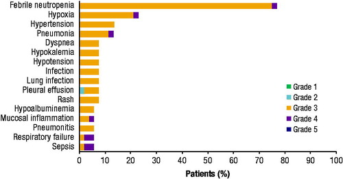 Figure 2. Most frequently reported TEAEs by maximum severity grade. All TEAEs reported by ≥5% of patients are included and shown by maximum Common Terminology Criteria for Adverse Events severity grade. TEAE: treatment-emergent adverse event.