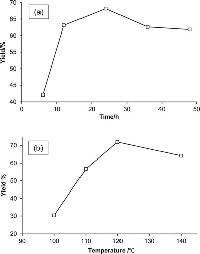 Figure 5. Influence of reaction time (a) and temperature (b) for yield.