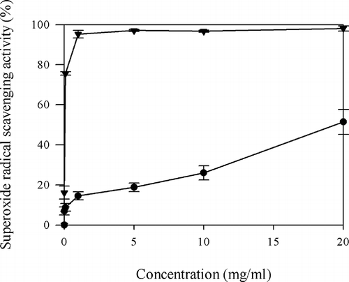 Figure 4 Superoxide radical scavenging activity of PHH: (•) PHH, (▾) ascorbic acid.