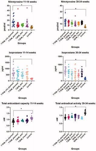 Figure 1. Maternal serum levels of NT, 8-iso-PGF2α, TAC in 11–14 and 30–34 weeks in the study groups.