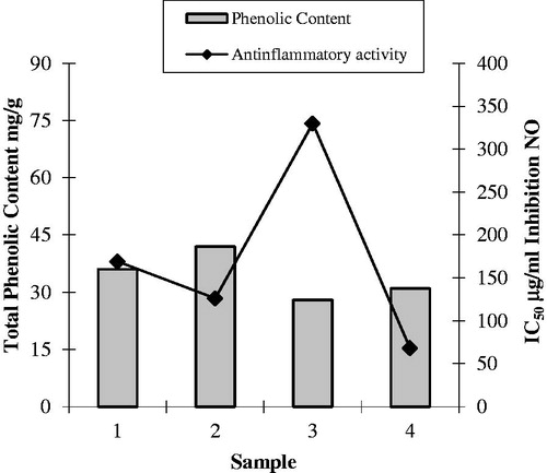 Figure 8. Correlation between phenolic content and anti-inflammatory activity.