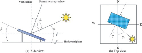 Figure 2. Solar angles of a PV plane.