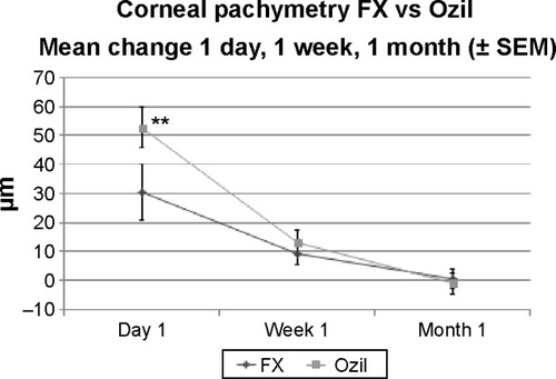 Figure 4 Mean change in corneal pachymetry throughout postoperative period.