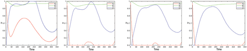 Figure 7. Optimal controls u(⋅,x) for values of discount r=0,0.00075,0.0015,0.0030.