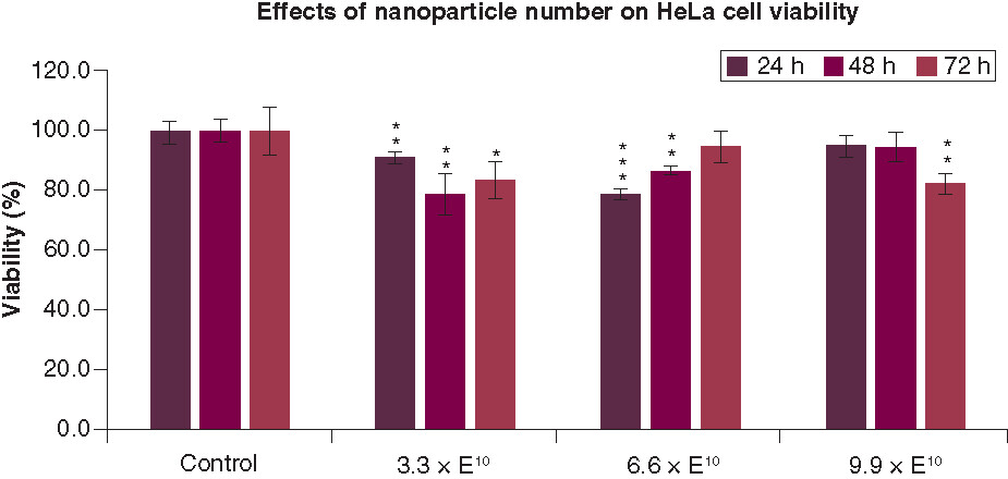 Figure 7. Time and nanoparticle number-dependent cell viability percentages of meso-2,3-dimercaptosuccinic acid-coated iron oxide nanoparticles according to 3-(4,5-dimethylthiazolyl-2)-2,5-diphenyltetrazolium bromide assay.All values are represented as mean ± standard deviation. *p < 0.05; **p < 0.01 and ***p < 0.001.