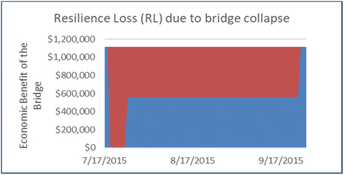 Figure 11. Resilience loss triangle for bridge closure\Tex-Wash Bridge.