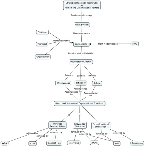 Fig. 4. Strategic integration framework presented as a concept map. This figure was created using Cmap tools (cmap.ihmc.us).