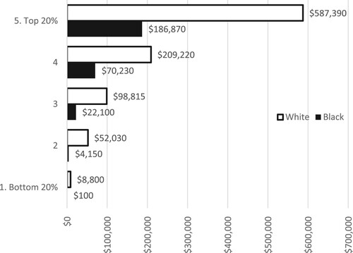 Figure A5. Median household wealth by income quintiles in the US (in per capita terms).