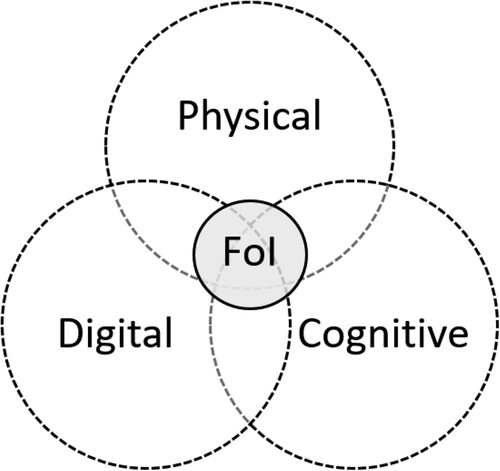 Figure 8. The spatiality of pre-service teachers’ FoI.