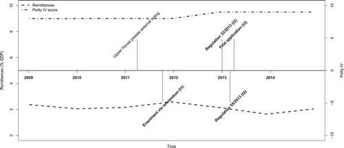 Figure 4. Paraguay’s external voting adoption process.Note: Own elaboration. Left axis represents remittances (World Bank, Personal Remittances received as a percentage of GDP). Right axis represents Polity IV indicator.