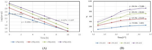 Figure 6. First-order kinetics (A) fitted modeling graph of UEO adsorption and intra-particle diffusion; (B) fitted plots of UEO into AAC.