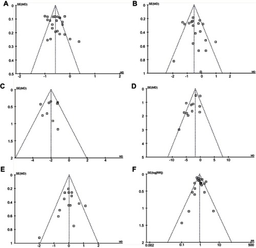 Figure 4 Funnel plots for the meta-analyses. (A) HbA1c (%); (B) fasting blood glucose (mmol/L); (C) postprandial glucose at 2 hrs; (D) daily insulin dose (U/d); (E) body weight (kg); and (F) incidence of systematic hypoglycemia.