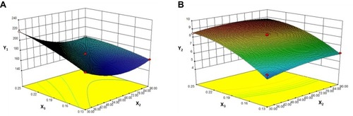 Figure 3 Response surface models showing the influence of the factors on the responses.Notes: Three-dimensional response surface plots showing the effects of (X2) ultrasound power and (X3) value of drug: carrier on the responses of Y1 (A) and Y2 (B). Y1 is the response of the mean particle size. Y3 is the response of drug loading.
