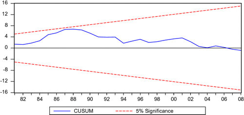 FIGURE 3 Plot of cumulative sum of recursive residuals (Short run model) Note: The straight lines represent critical bounds at 5% significance level