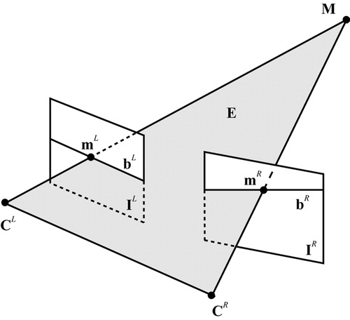 Figure 2. The epipolar geometry between the stereo cameras reduces the stereo-matching search space to corresponding epipolar lines.