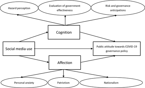 Figure 1 The initial “Social Media + “Cognitive-Affective”” model of public attitudes towards Covid-19 policy.