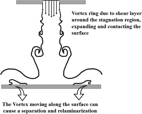 Figure 1. The vortex motion in the impinging jet.