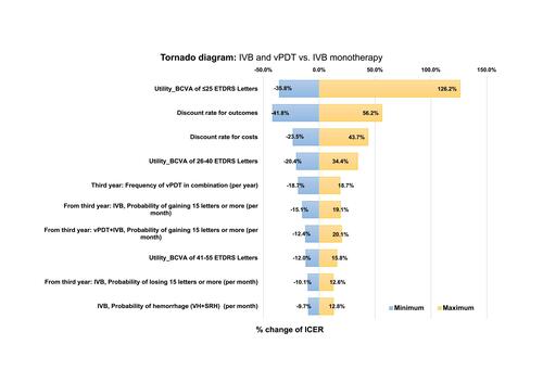 Figure 2 A tornado diagram of one-way sensitivity analysis for verteporfin combined with intravitreal bevacizumab compared to intravitreal bevacizumab monotherapy.