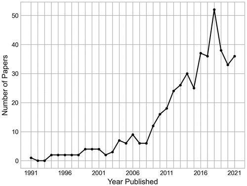 Figure 2. Number of papers by their year of publication (up to 2021).