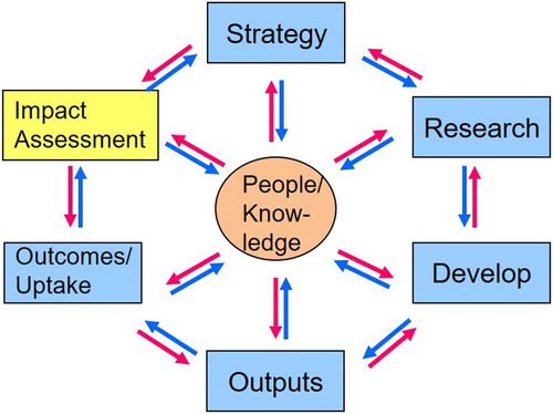 Figure 7: Conceptual systems-based, non-linear model for R&D management.