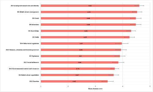 Figure 1. Mean TDF Domain Scores and 95% Confidence Intervals.Note. Lower mean domain scores indicate more of a barrier to infant hearing aid use.