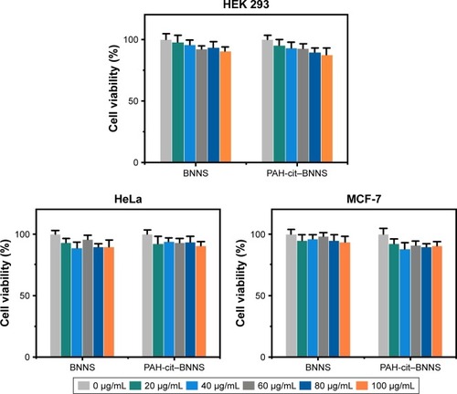 Figure 4 In vitro cytotoxicity assay. Relative cell viability of HEK 293, HeLa, and MCF-7 cells incubated with increasing concentrations of BNNS or PAH-cit–BNNS complexes measured by CCK-8 assay. Data are presented as mean ± SD (n=5).Abbreviations: BNNS, boron nitride nanospheres; CCK-8, Cell Counting Kit-8; PAH-cit, poly(allylamine hydrochlorid)-citraconic anhydride.