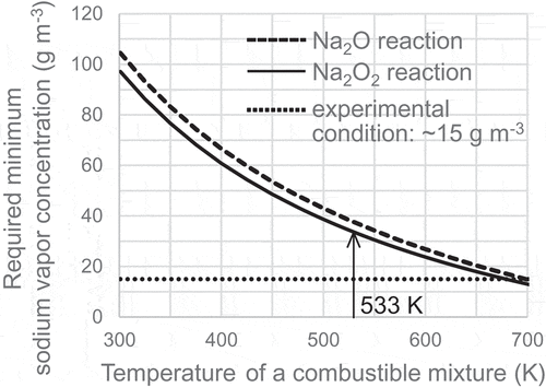 Figure 9. Sodium vapor concentration needed to ignite a combustible mixture.