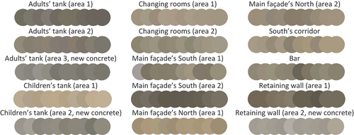 Figure 14. Results of the colour analysis.