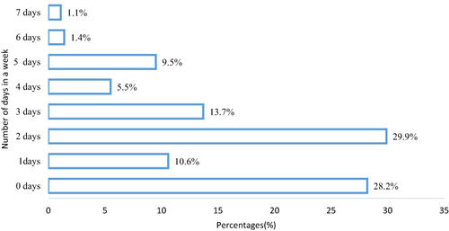 Figure 4 Participants responses towards moderate intensity activities in a seven days of the week.