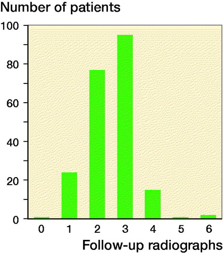 Figure 3. Number of follow-up radiographs to monitor fracture alignment and union of fracture.