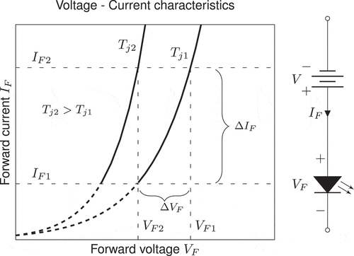 Figure 3. Exponential nature of VF-IF characteristics, a small change in forward voltage ΔVF creates a large change in forward current ΔIF