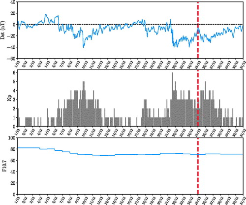 Figure 2. Dst, Kp and F10.7 indices during the month of December, 2016. The vertical red dashed line points to the day that the earthquake happened.