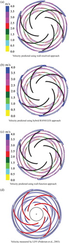 Figure 3. Relative velocity vectors in the impeller at mid-height (z/b2 = 0.5) from (a) the wall-resolved approach, (b) the hybrid RANS/LES approach, (c) the wall-function approach, and (d) the LDV measurements (Pedersen et al., Citation2003).