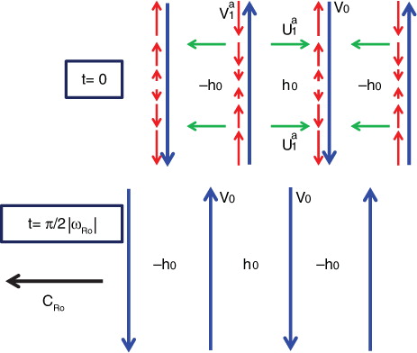 Fig. 1 Schematic illustration of the Rossby wave propagation mechanism on a β-plane for the case where the zero-order geostrophic balance is independent of latitude [eqs. (6a–6c)]. Long vertical arrows represent the zero-order geostrophic meridional velocity v 0, whereas short vertical arrows represent their first-order ageostrophic correction . The first-order ageostrophic zonal component , represented by the short horizontal arrows, is in phase with the zero-order height (pressure) anomaly h 0. The interaction between the zero-order geostrophic field and the first-order ageostrophic correction explains the westward propagation of the zero-order field (illustrated by being shifted by a quarter of a wavelength, after a quarter of a period of . The residual Coriolis force acting on shifts v 0 westward, but its contribution to the divergence field, acts to shift h 0 eastward. is in (out of) phase with v 0 at low (high) latitudes. This keeps the Coriolis force constant on the β-plane so it can be balanced by the constant PGF. Its contribution to the divergence field , opposes and overwhelms , therefore allows h 0 to propagate westward coherently with the zero-order momentum field.