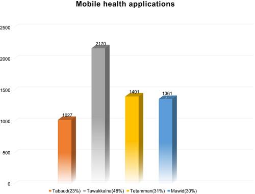 Figure 1 Percentage of users per app(s) affiliated with the ministry of health (n =4464).