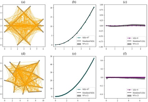 Figure 5. Monte Carlo simulation with CSR flows of the length-squared K-function and the length-squared L-function in the context of the (a) simple and (d) complex road networks: (b) and (e) are the theoretical curves and the simulated curves of the length-squared K-function, (c) and (f) are the theoretical curves and the simulated curves of the length-squared L-function.