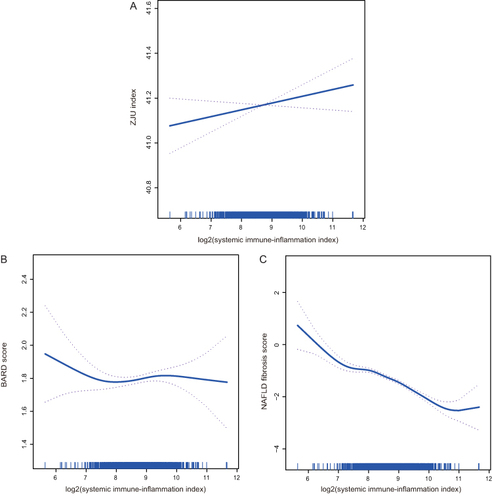 Figure 2 Associations of SII index with ZJU index, BARD score, and NAFLD fibrosis score. (A) Association between SII index and ZJU index. (B) Association between SII index and BARD score. (C) Association between SII index and NAFLD fibrosis score.