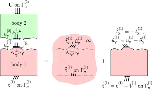 Figure 1. (colour online) Decomposition of the incremental solution of a contact problem solved by discrete dislocation plasticity. For simplicity of representation, only the decomposition of the fields in body 1 is shown: the decomposition of the fields is analogous for body 2. Contact is frictionless.